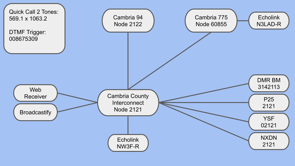System Map